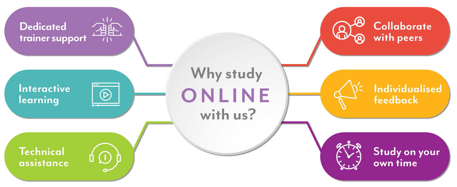 Why study online?