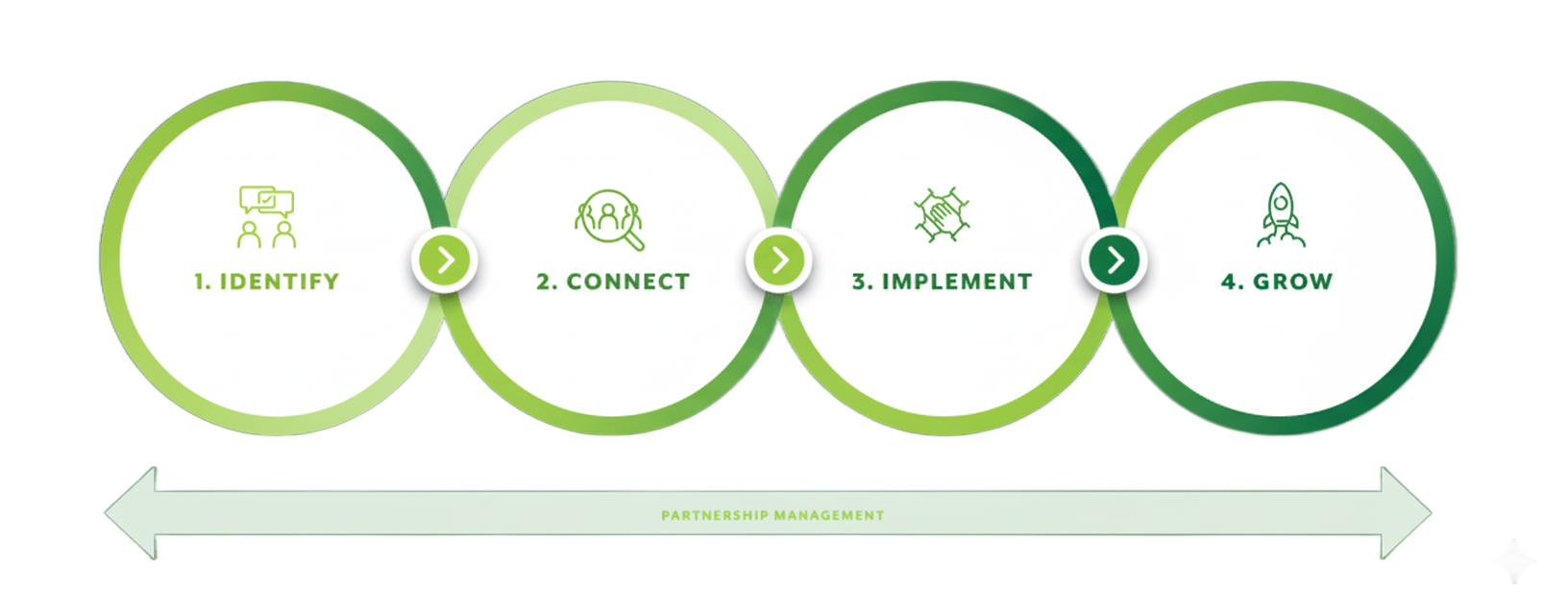 Practical Outcomes Model